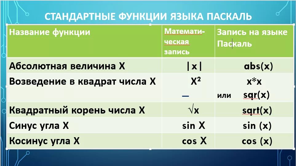 Корень на алгоритмическом языке. Записать выражение на языке Паскаль. Как записать выражение на языке Паскаль. Правила записи математических выражений на языке Паскаль. Арифметические выражения на языке Паскаль.