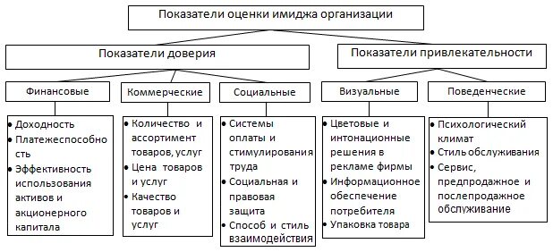 Имидж компании цели. Показатели оценки имиджа организации. Методы оценки имиджа организации. Критерии оценки имиджа организации. Методики оценки имиджа компании.