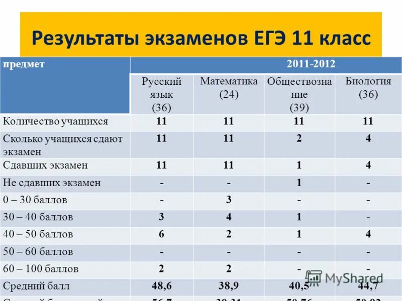 Сколько экзаменов после 11