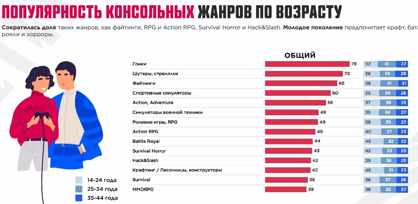 Россия сколько полный. Статистика женщин геймеров. Процент геймеров женщин. Средний Возраст геймера. Возраст геймеров в России.