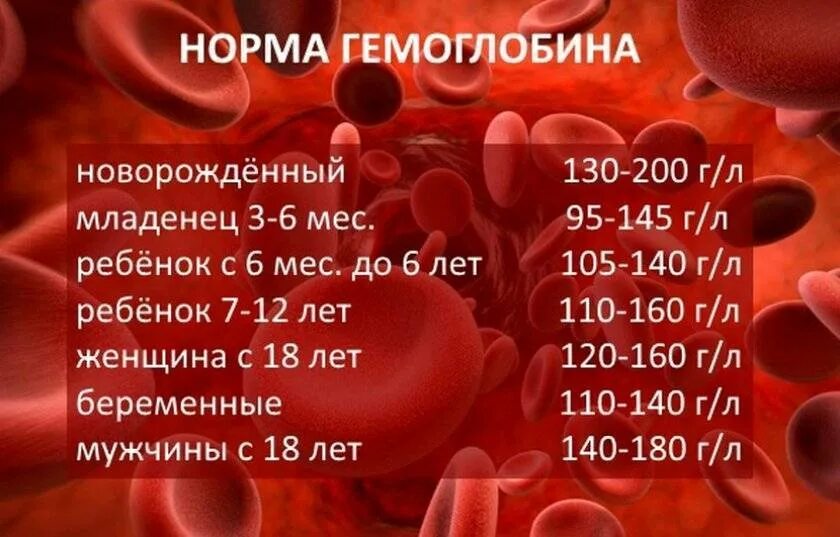 Что означает гемоглобин в крови у мужчин. Показатель гемоглобина в крови норма. Показатель пониженного уровня гемоглобина в крови. Высокий гемоглобин. Нормы понижения гемоглобина.