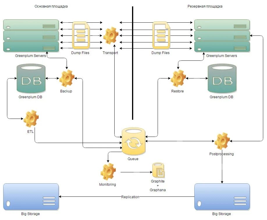 Greenplum архитектура. СУБД Greenplum. Схема Greenplum. Greenplum Интерфейс. Server dumps