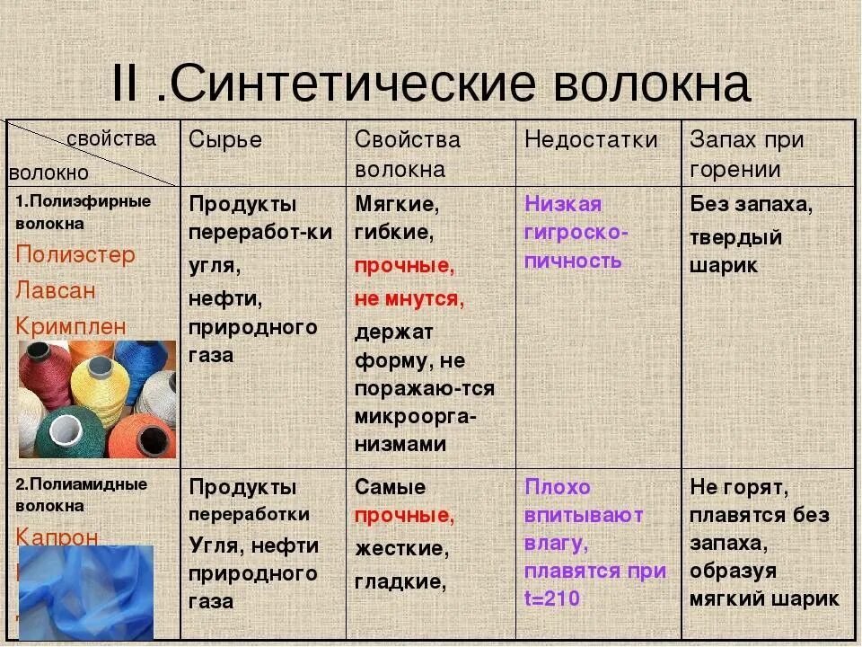 Волокна их виды. Виды искусственных воло. синтетические волокна примеры. химические волокна искусственные и синтетические. искусственные волокна примеры.