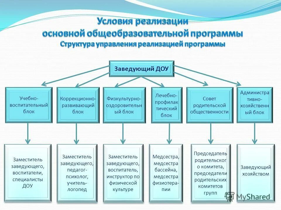 Аверс программа для школы. Структура управления мбдоу. Аверс программа для школы. Направления работы детского сада. Программа заведующего доу.