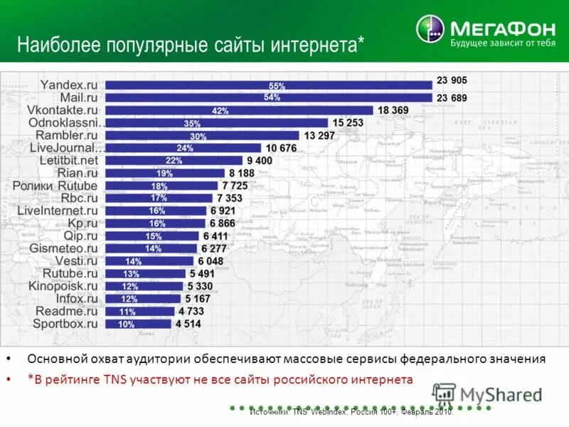 Крупнейшие сайты россии