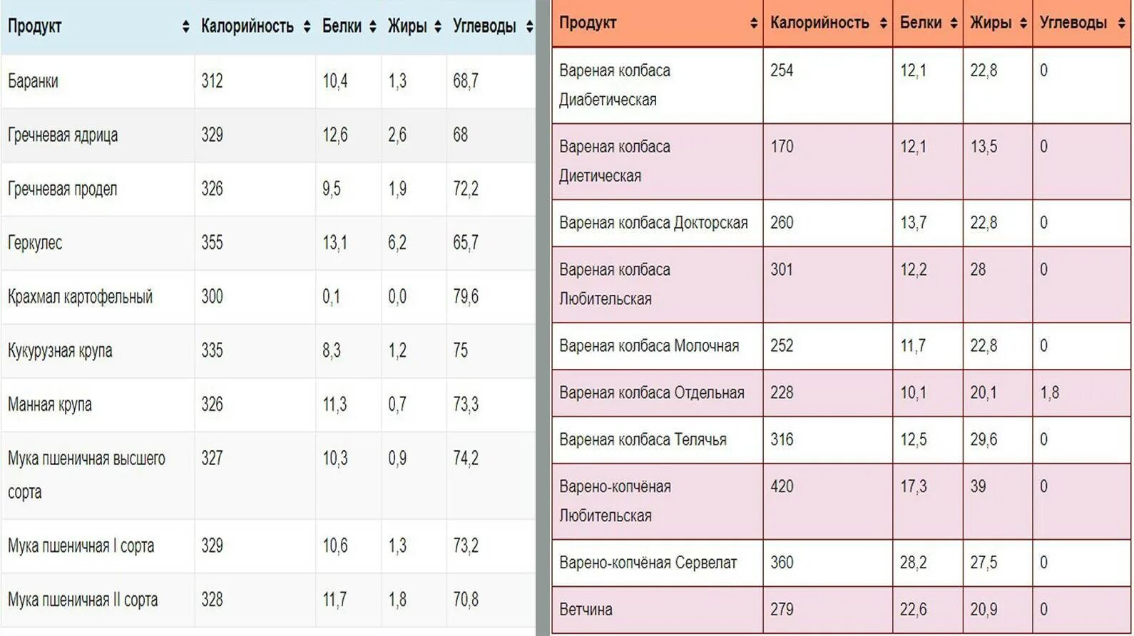 Количество калорийности жиров в рационе какое. Белки жиры углеводы ккал. Таблица с энергетической ценностью продуктов белок. Ккал продуктов таблица. Таблица калорийности продуктов белки жиры углеводы.