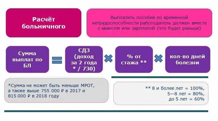 Сколько составляют расчетные. Как рассчитывают больничный лист. Формула расчёта больничного листа. Как считается больничный лист. Как правильно рассчитать больничный больничный лист.