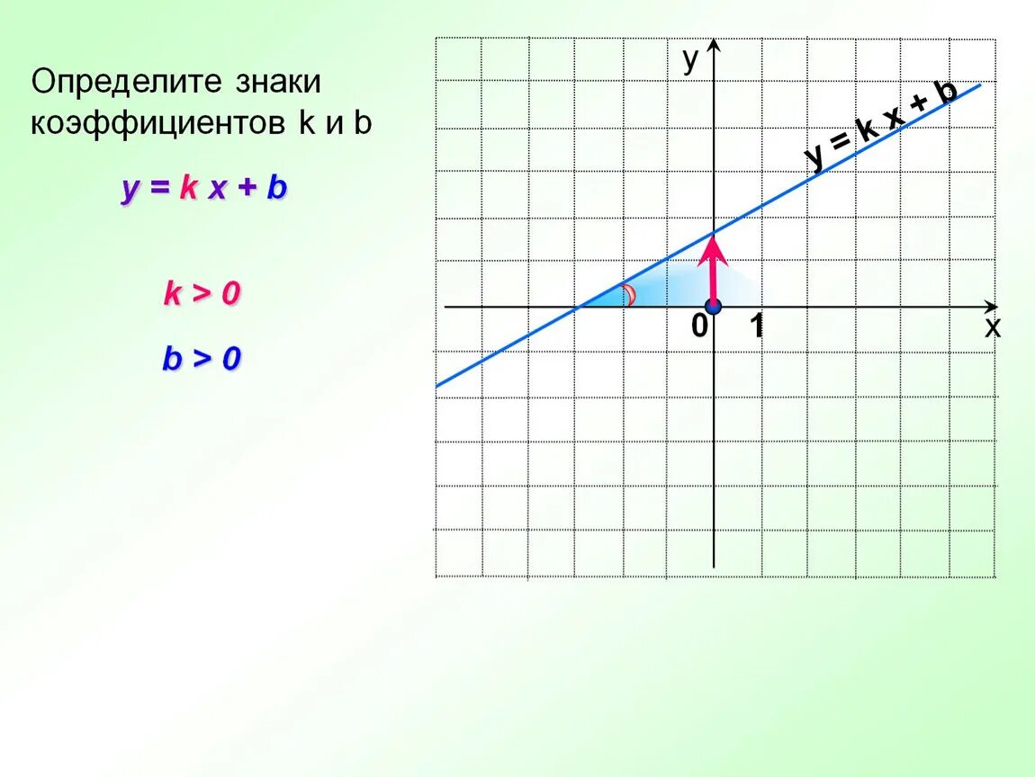 Y kx c. Коэффициент b в линейной функции. Линейная функция y KX. Функция y KX+B. Линейная функция y KX+B.