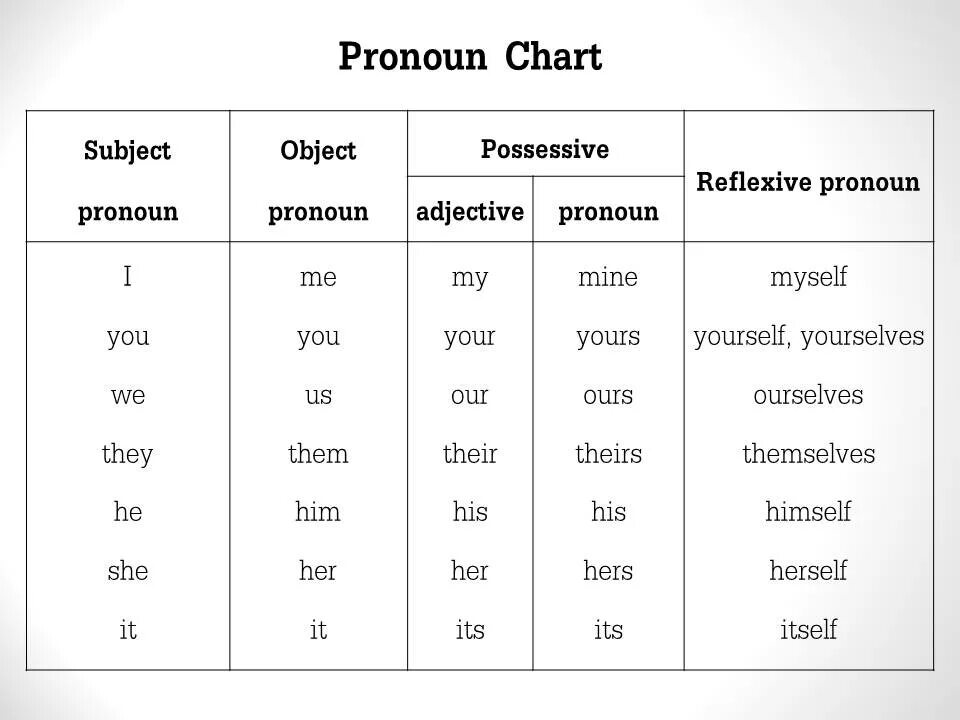 Complete the chart be was. Subject pronouns таблица. Personal pronouns таблица. Possessive pronouns таблица. Possessive pronouns в английском.