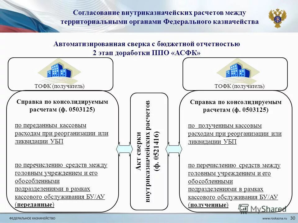 Обслуживание бюджетных счетов