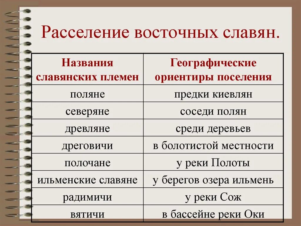 4 расселения это. Расселение племен восточных славян таблица. Таблица по истории 6 класс расселение славян. Расселение восточных славян таблица 6 класс история России. Территория расселения восточных славян таблица.