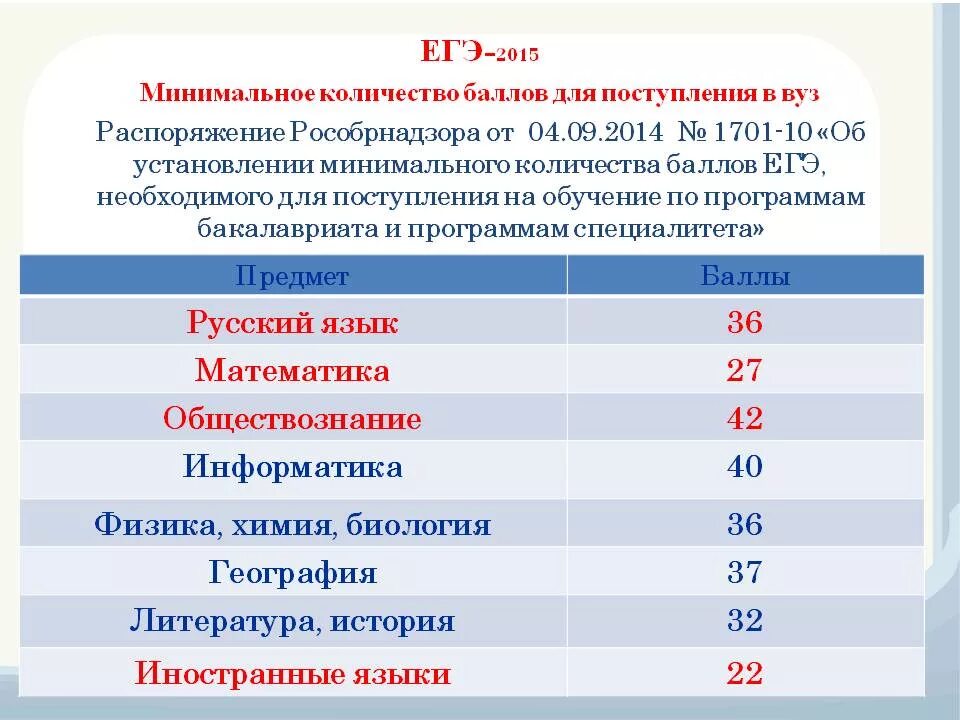 Какие егэ нужно сдавать после 11 класса. Предметы ЕГЭ. Обязательные предметы ЕГЭ. Баллы ОГЭ для поступления в колледж. Предметы для поступления ЕГЭ.