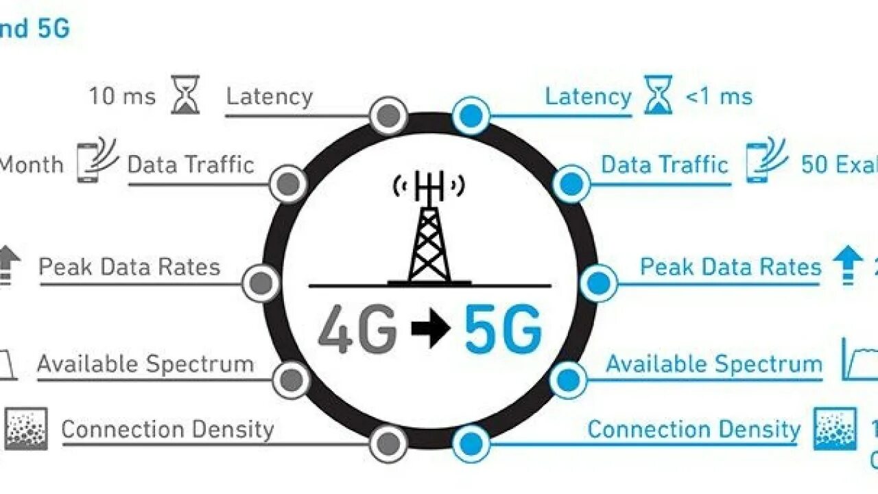 Сравнение 4g 5g. Сравнение скорости 4g и 5g. 5g скорость передачи. В чем различие 4g от 5g. Отличия 5g от 4g.