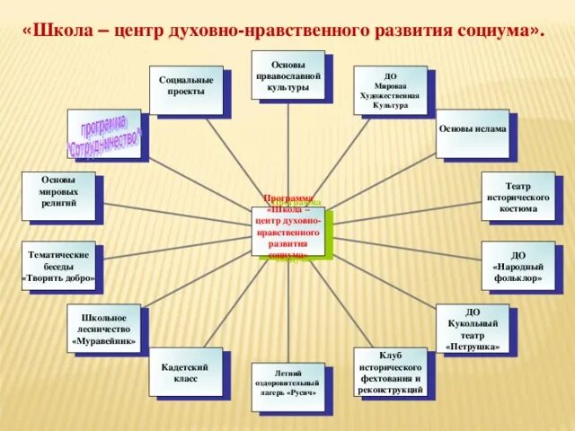 План по духовному воспитанию. Модель духовно-нравственного воспитания в школе. Школа центр социума. Основы нравственного воспитания детей. Формы взаимодействия школы и церкви.