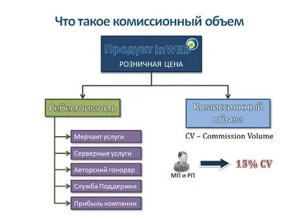 Комиссионные это