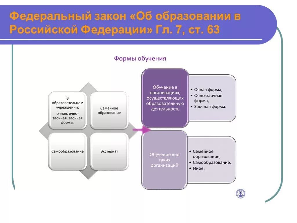 Формы образования. Об образовании в Российской Федерации. Формы образования в РФ. Закон об образовании кластер. Обучение вне организации