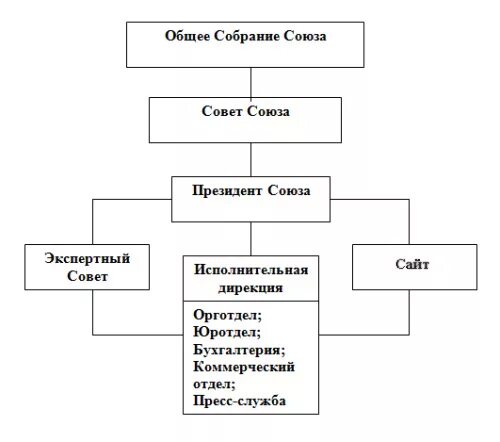 Союз торговых организаций. Организационная структура отдела книгохранения. Дирекция отдел книгохранения. Дирекция отдел книгохранения отдел по работе с периодикой. Организационная структура дирекции отдела книгохранения.