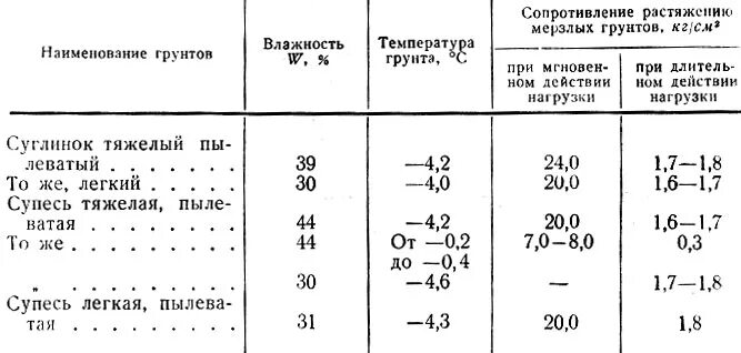 Сопротивление растяжения. Удельное сопротивление суглинка. Удельный вес супеси пылеватой. Плотность мерзлого грунта. Удельное сопротивление грунта торф.
