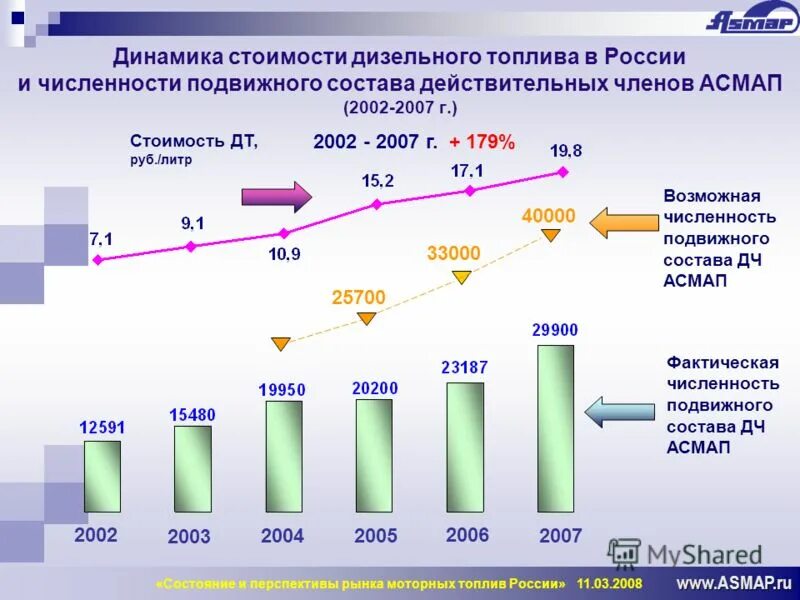 формула производительности автомобиля в тоннах. динамика количества подвижного состава. актуальность реконструкций станции технического обслуживания. основные показатели работы автотранспортных средств. численность подвижного состава.