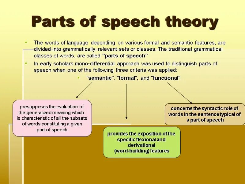 Order the speech. Theory of Parts of Speech.. Structural Parts of Speech. Theoretical Grammar of the English language. Grammatical classes of Words.