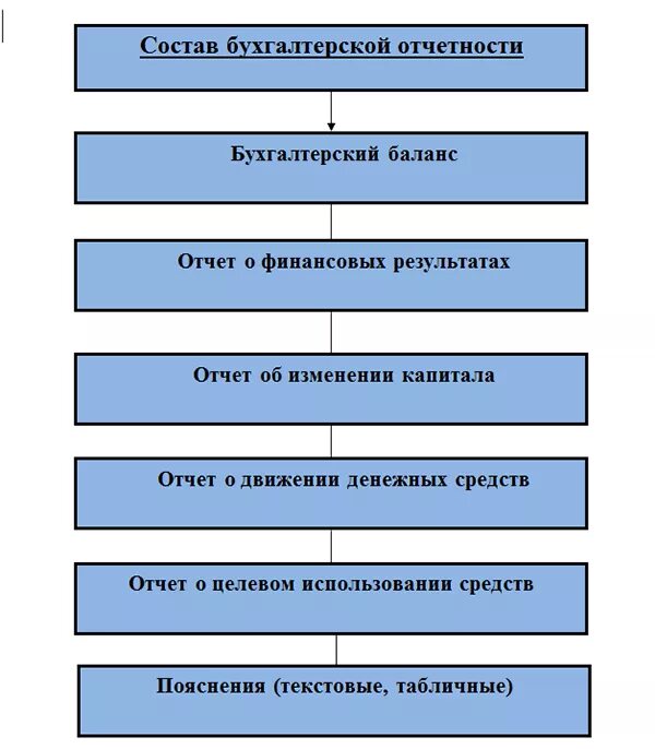 Состав годовой бухгалтерской (финансовой) отчетности. Состав и содержание форм бухгалтерской отчетности. Состав годовой бухгалтерской отчетности коммерческой организации. Формы бухгалтерской отчетности обязательной. Состав годовой бухгалтерской (финансовой) отчетности организации.