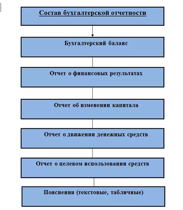 Состав годовой бухгалтерской (финансовой) отчетности. Состав годовой бухгалтерской (финансовой) отчетности организации. Состав годовой бухгалтерской отчетности схема. Состав годовой бухгалтерской отчетности ФЗ 402. Содержание отчетности организации