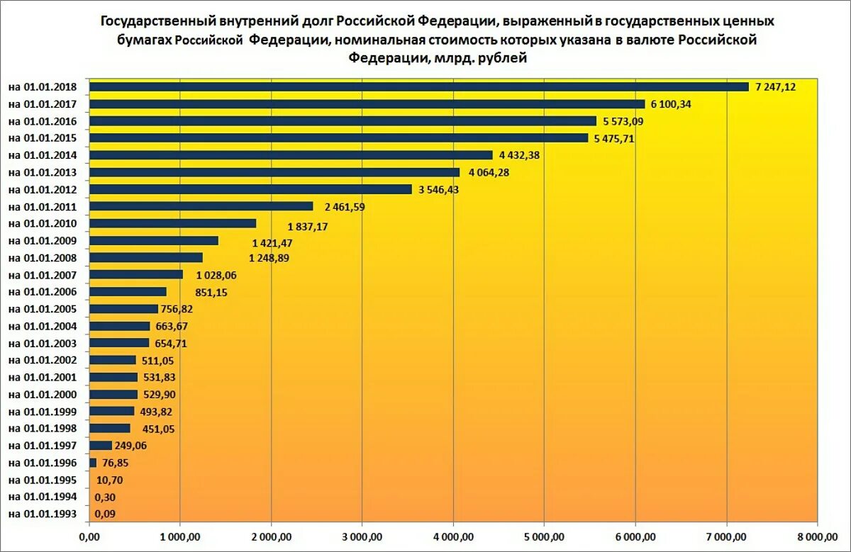 Динамика внутреннего госдолга РФ. Объем и структура государственного внешнего долга РФ. Объем внутреннего государственного долга РФ 2020. Диаграмма динамики государственного долга РФ. Почему россия в долгах