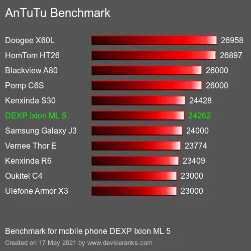 5 антуту тест. С20 антуту. Blackview a95 антуту. Самсунг а60 в антуту. Результат ANTUTU ПК самый лучший.