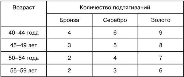 40 подтягиваний. Нормативы по подтягиванию. Норматив подтягиваний по возрасту. Нормы подтягиваний на турнике по возрасту таблица. Норматив подтягиваний по возрасту мужчин.