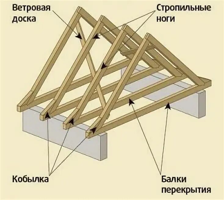 Ветровые связи. Ветровые связи в стропильной крыше. Укосины в стропильной системе. Ветровые связи. Стропильная система для бани 4х6м.