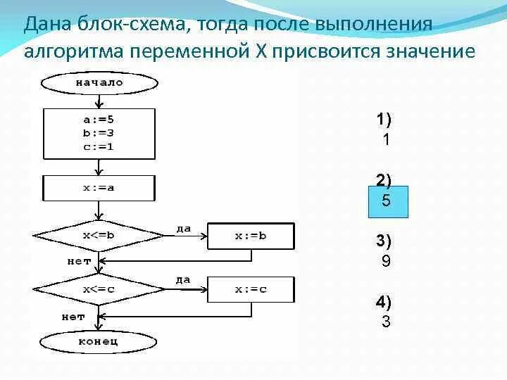 Определите результат алгоритма