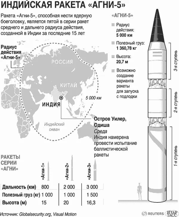 Сармат радиус поражения при взрыве. Баллистическая ракета Тополь радиус поражения. Баллистическая ракета Сармат радиус поражения. Ярс баллистическая ракета характеристики радиус поражения. Ракета Ярс радиус поражения.