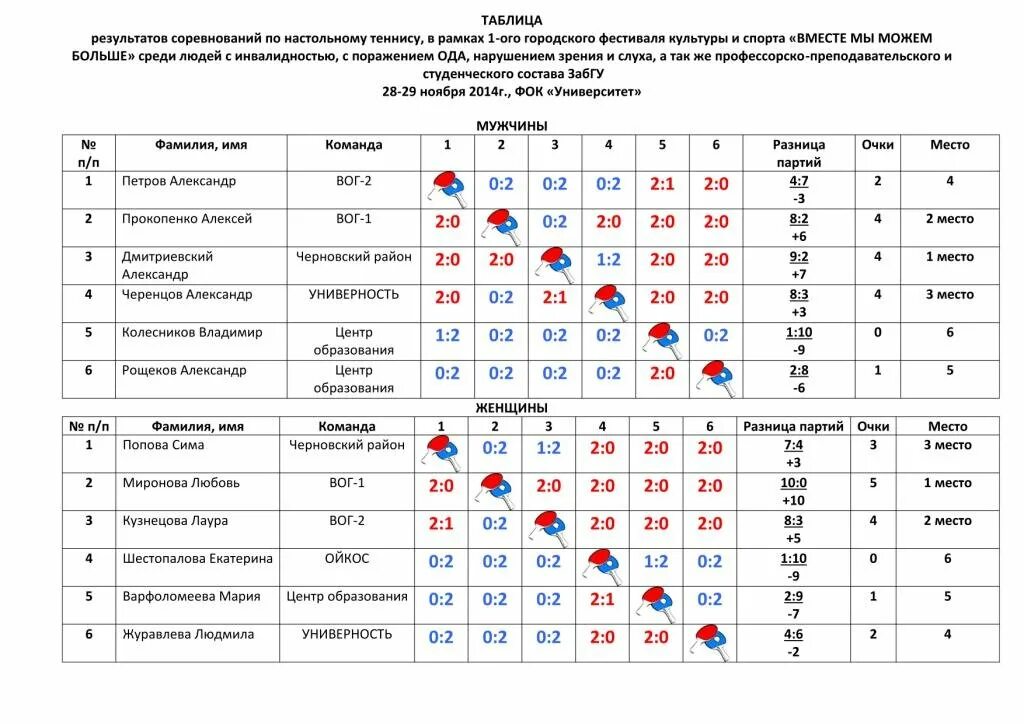 Расписание чемпионатов по настольному теннису. Протокол командного первенства по настольному теннису. Протокол настольному теннису командный турнир. Протокол таблица по настольному теннису. Протокол соревнований по настольному теннису бланк.