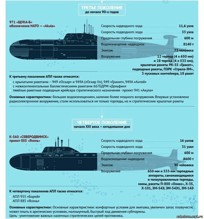 Ттх подводных лодок. Атомная подводная лодка 949 а антей. Ттх подводных лодок. Р-30 булава характеристики. Апл ясень ттх.