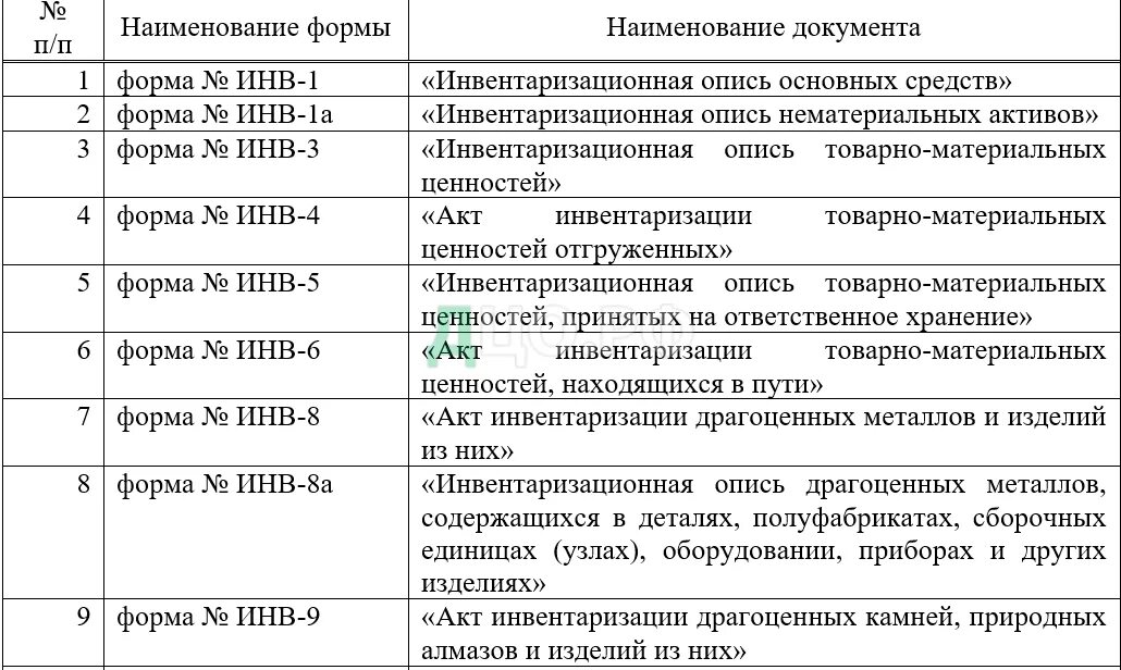 Первичные документы инвентаризации. Первичные документы по инвентаризации. Первичные документы на каждом этапе инвентаризации. Инвентаризация основных средств. Учетная документация инвентаризации