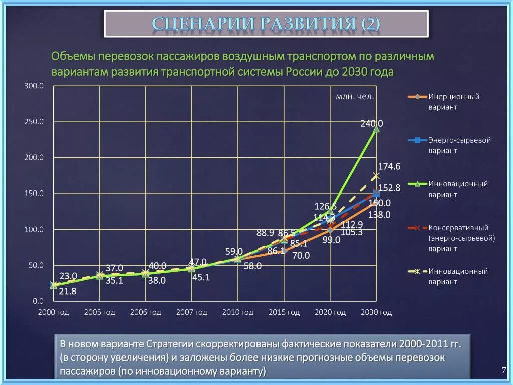 Стратегия развитие транспорта 2030 год. Показатели развития транспорта. Прогнозные сценарии. График перевозки грузов. Показатели пассажирских перевозок.