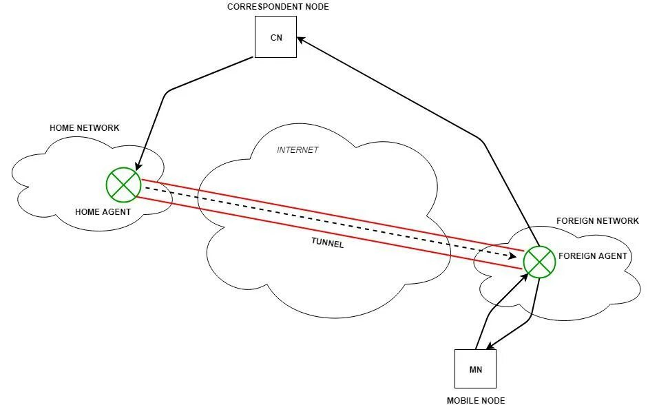 Mobile node. Send nodes.