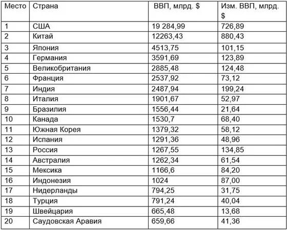 Самые богатые страны в мире список.