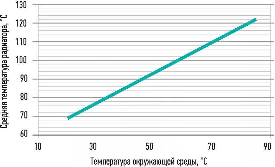 Отрицательные температуры окружающего воздуха. Зависимость температуры тела от температуры окружающей среды. Графическая зависимость температуры. Зависимость температуры от мощности теплоотвода. График температур оборудования.