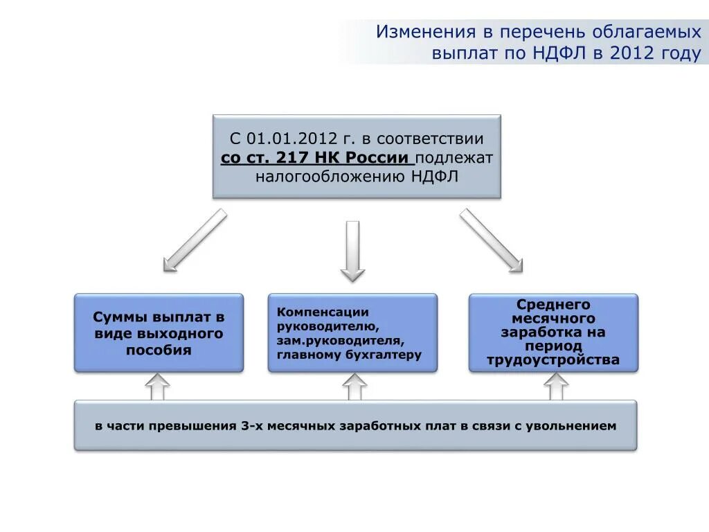 Нк рф 217 17.1. Облагаются ли пособие НДФЛ. Подлежат налогообложению НДФЛ:. Выплаты с, облагаемые НДФЛ.. Компенсации облагаются НДФЛ.