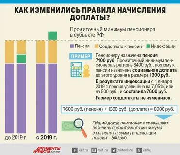 Размер пенсии ниже прожиточного минимума