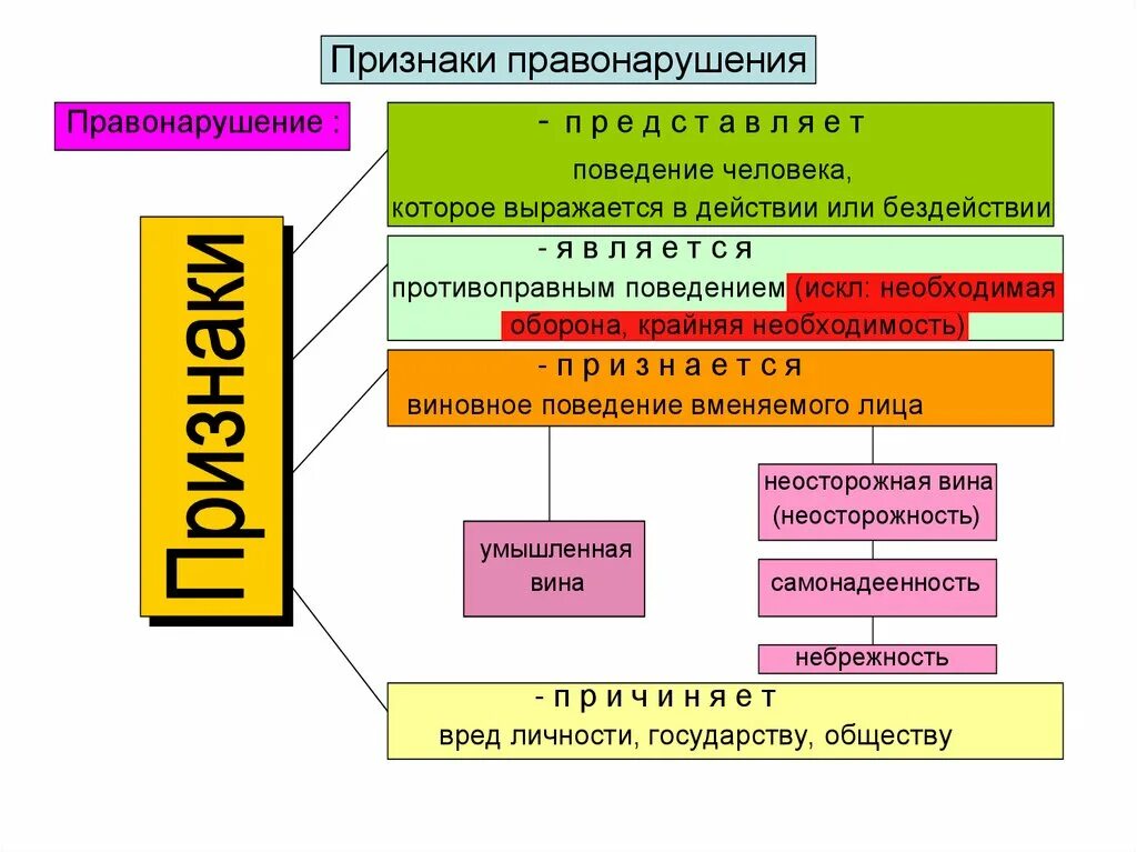 Что такое состав правонарушения каковы его признаки. Прищнакиправонарушения. Признаки правонарушения. Признаки правонарушения схема. Признаками правонарушения являются.