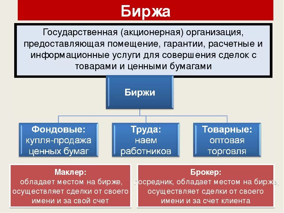 Биржа что это. Биржа это в экономике. Биржа это в обществознании. Понятие биржа. Биржи в экономике Обществознание.