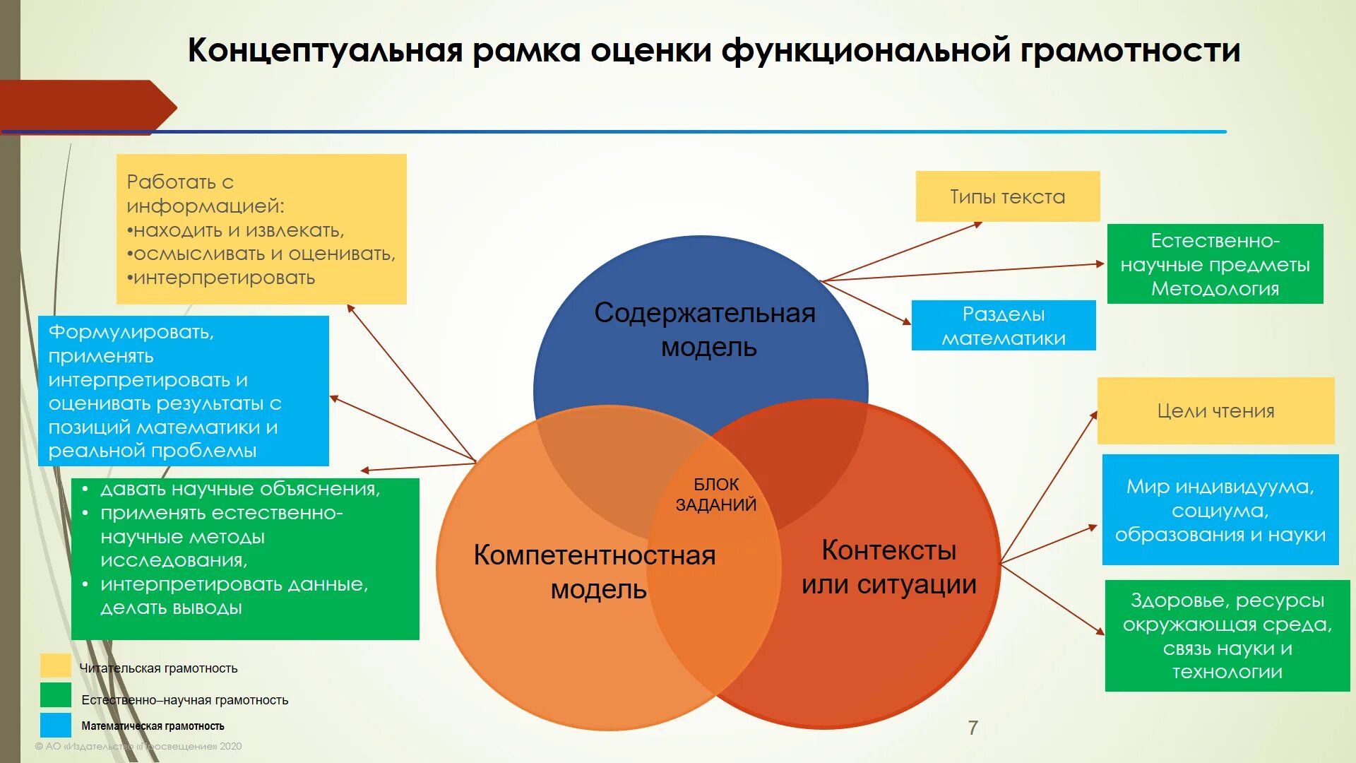 Формирование системы качеств знаний. Основные направления формирования функциональной грамотности. Компоненты функциональной грамотности. Модель формирования функциональной грамотности. Структура функциональной грамотности.