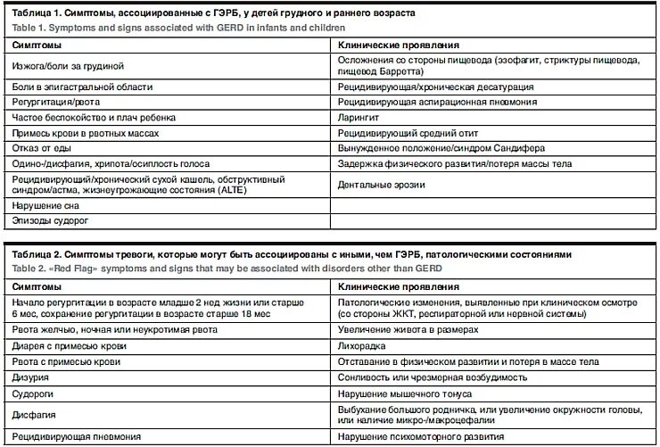 Что можно есть при рефлюксе. Рефлюкс эзофагит дифференциальная диагностика. Рефлюксная болезнь симптомы у ребенка. Гастроэзофагеальная рефлюксная болезнь симптомы у детей. ГЭРБ У детей клинические рекомендации.