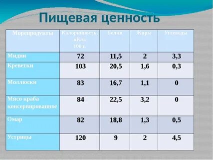 Мидии сколько белков