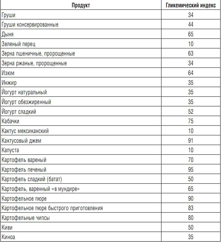 Фрукты гликемический индекс таблица. Пшеничная каша гликемический индекс. Таблица продуктов с низким гликемическим индексом. Сахар инсулиновый индекс таблица. Гликемический индекс батата