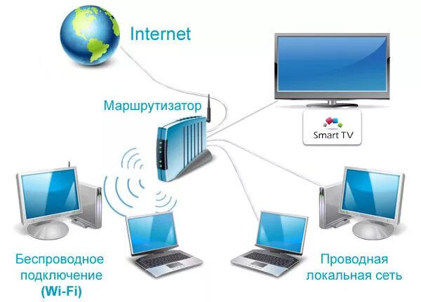 Способы подключения к интернету. Проводное соединение с интернетом. Способы подключения к сети интернет. Виды подключения к интернету. Определить соединения интернет