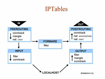 Iptables snat