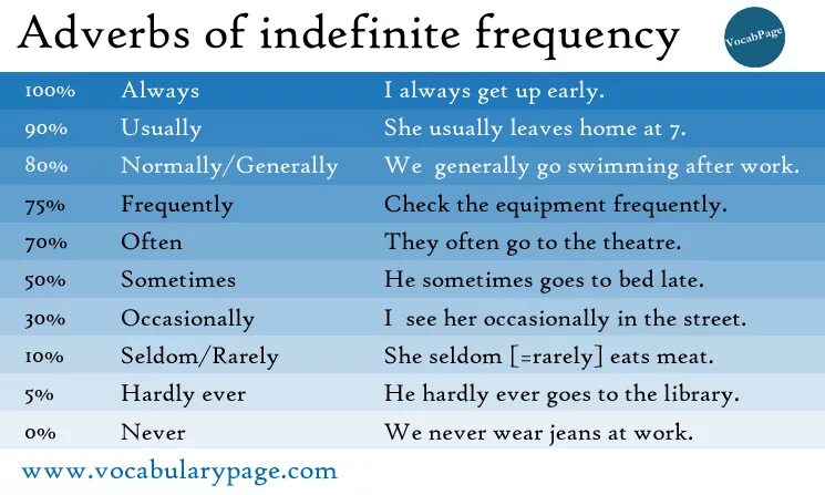 Adverbs of Frequency наречия частотности. Indefinite pronouns упражнения. Frequency adverbs грамматика. Наречия частотности в английском. Indefinite перевод